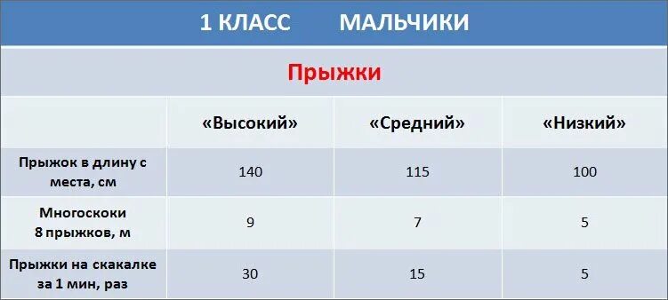 Бег нормативы 1 класс. Прыжки в длину нормативы. Прыжки в длину с места 2 класс нормативы мальчики по физкультуре. Прыжок в длину с места 1 класс. Прыжки в длину с места 1 класс нормативы.