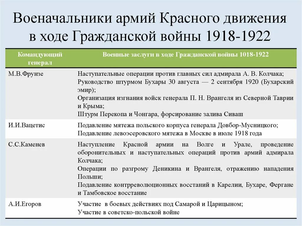 Какие события произошли в период гражданской войны. Ход гражданской войны 1918-1922. Командиры красной армии в годы гражданской войны таблица. Командиры красной армии в гражданской войне таблица.