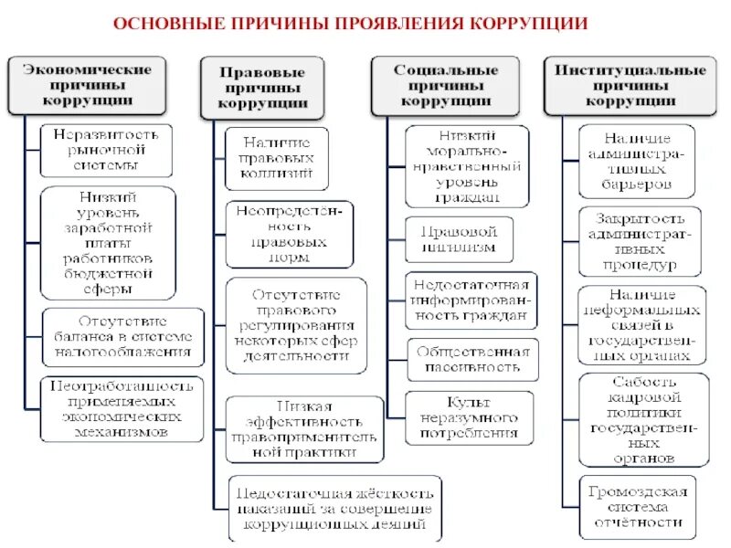 Коррупция нормативное определение. Основные причины проявления коррупции. Причины возникновения коррупции таблица. Факторы способствующие возникновению коррупции. Причины коррупции в России схема.