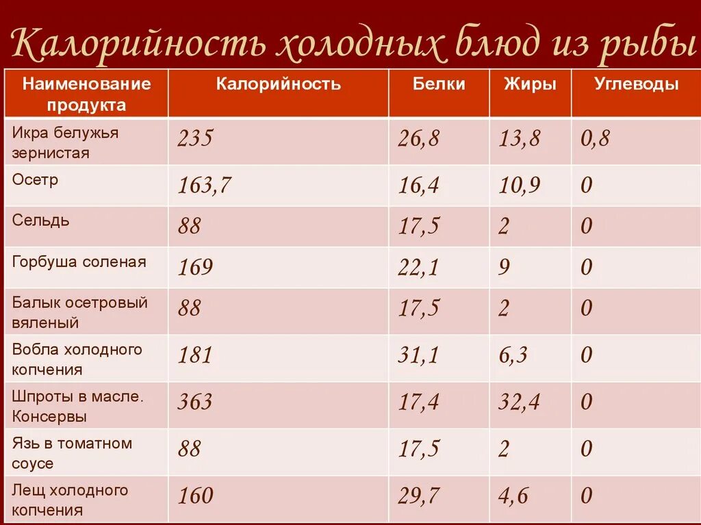 Калории вареной рыбы. Пищевая ценность рыбы в 100 граммах. Пищевая ценность соленой рыбы. Пищевая ценность рыбы таблица. Калорийность рыбы таблица.