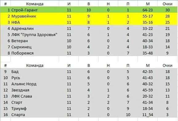 Чемпионат 2 дивизион группа 2. Польша 2 дивизион по баскетболу. 2 Дивизион России по футболу карта. Третий дивизион России по футболу карта. 2 Дивизион России по футболу распределение по группам.