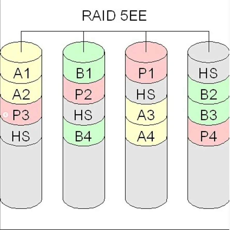 Raid 5 spare. Raid 5 схема. Raid 5 массив. Raid 6 схема. Hot spare