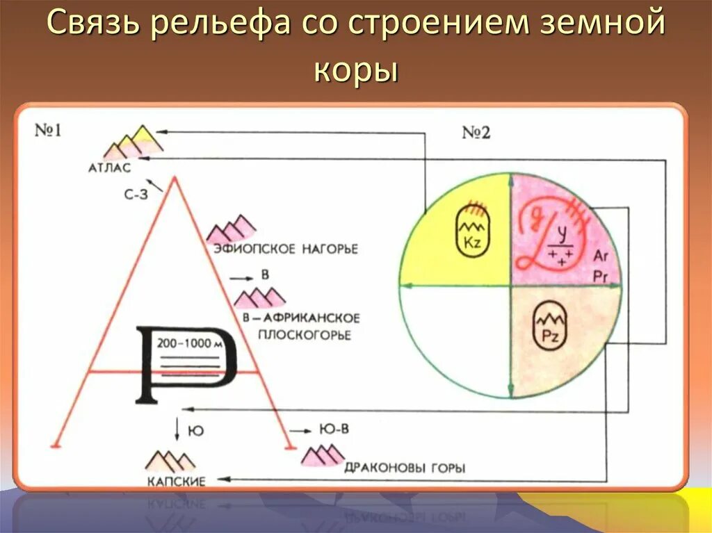 Установите соответствие строение земной коры рельеф. Связь рельефа со строением земной коры. Взаимосвязь строения земной коры и рельефа. Взаимосвязь рельефа и строения земной коры Африки. Таблица взаимосвязь строения земной коры и рельефа.