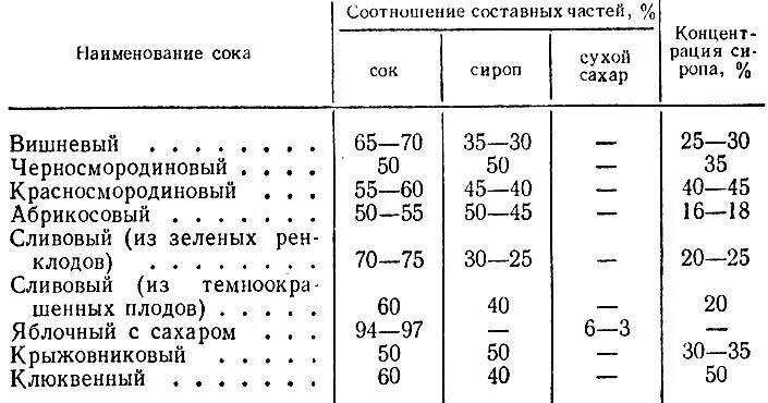 Соки нужно разбавлять. Плотность концентрированного яблочного сока. Таблица плотности сока. Рецептура концентрированного сока. Как развести концентрат сока.