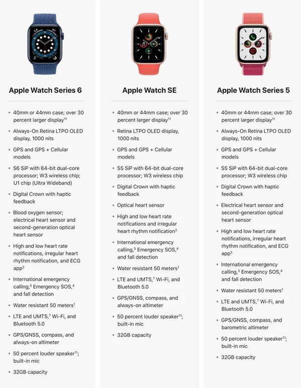 Эппл вотч 6 характеристики. Apple watch se 44mm и 5. Apple watch se 2 44mm 40 разница. Сравнение Apple watch 3 и se таблица. Часы apple watch характеристика