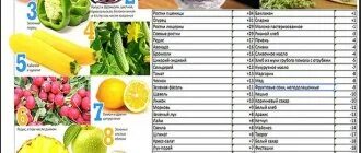 Фрукты понижающие кислотность