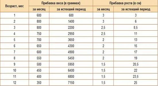 Ребенок плохо прибавляет в весе на грудном вскармливании 6 месяцев. Ребёнок плохо набирает вес на грудном вскармливании в 1 год. Ребёнок мало прибавляет в весе год. Ребенок не набирает вес.