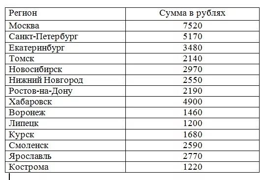 Сколько платят школьникам. Сколько платят школьникам за работу летом. Сколько платят за подработку в школе. Сколько платят за работу в школе.