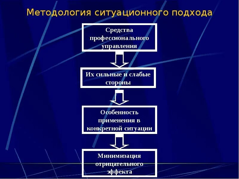Использование ситуационного подхода. Методология ситуационного подхода в менеджменте. схема методологии ситуационного подхода к управлению. школа ситуационного подхода. ситуационная школа менеджмента.