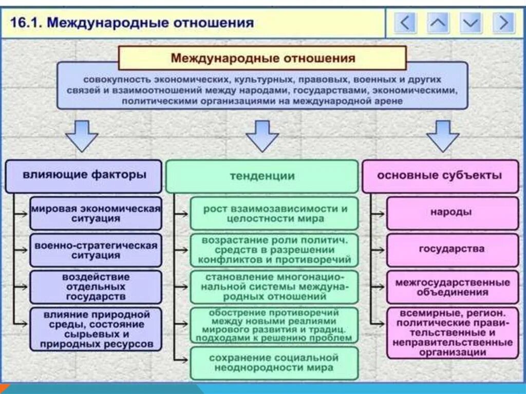 Крупная политическая организация. Международные политические отношения. Международные отношения схема. Схема принципы межгосударственных отношений. Структура современных международных отношений.