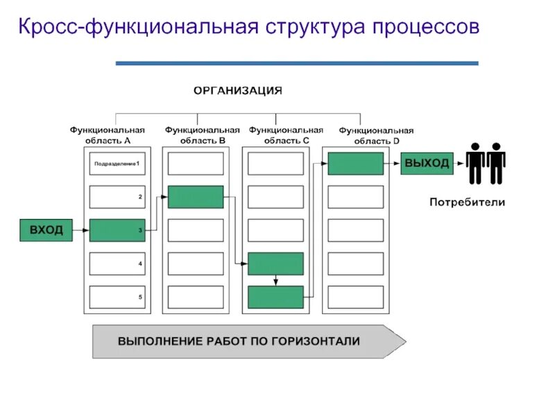 Функциональный процесс управления организации. Кросс функциональное взаимодействие между отделами. кросс функциональный процесс пример. кросс-функциональное взаимодействие это. кросс-функциональная структура.