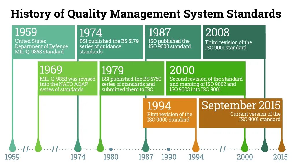 Норма 2000 год. Стандарт ISO 9001. ISO 9001 2015. ИСО это в стандартизации. Качество ISO.