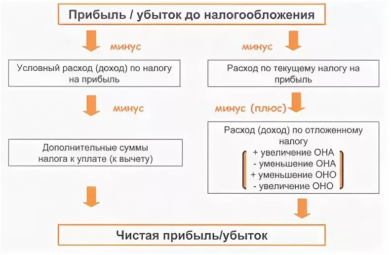 Прибыль (убыток) до налогообложения. Прибыль после налогообложения это. Прибыль убыток до налогообложения счет. Увеличение прибыли до налогообложения.