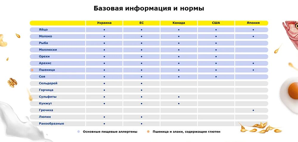 Список аллергенов пищевых продуктов. Группы аллергенов. Большая восьмерка пищевых аллергенов. Значения аллергенов