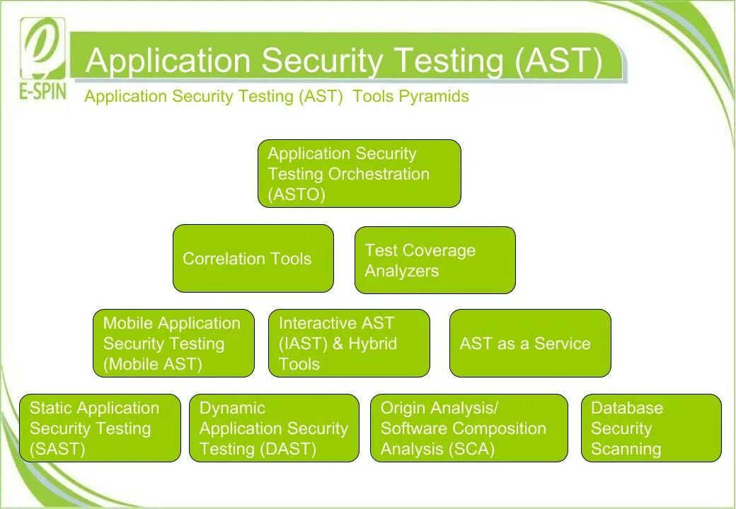 Application security testing. Appsec. security testing. тестирование безопасности. тестирование безопасности (security testing).