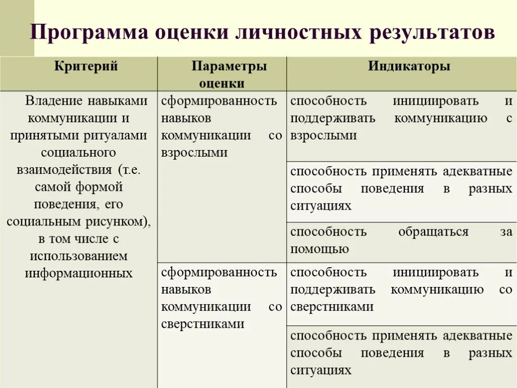 Оценка качества результатов обучения. Критерии оценки лчностныхрезультатов. Критерии оценки личностных результатов. Критерии оценивания личностных результатов. Критерии сформированности личностных результатов.