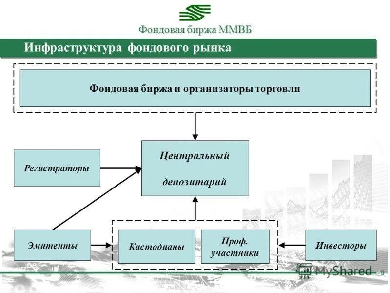 Инфраструктура фондового рынка. Участники фондового рынка. Фондовый рынок схема. Инфраструктура рынка ценных бумаг. Российские биржи ценных бумаг