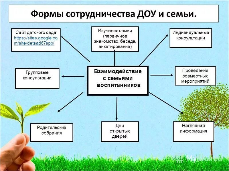 формы взаимодействия дошкольного учреждения и семьи. формы взаимодействия педагогов и родителей схема. формы взаимодействия дошкольного учреждения и семьи. модель взаимодействия доо и семьи. формы работы по взаимодействию с родителями в доу по фгос.