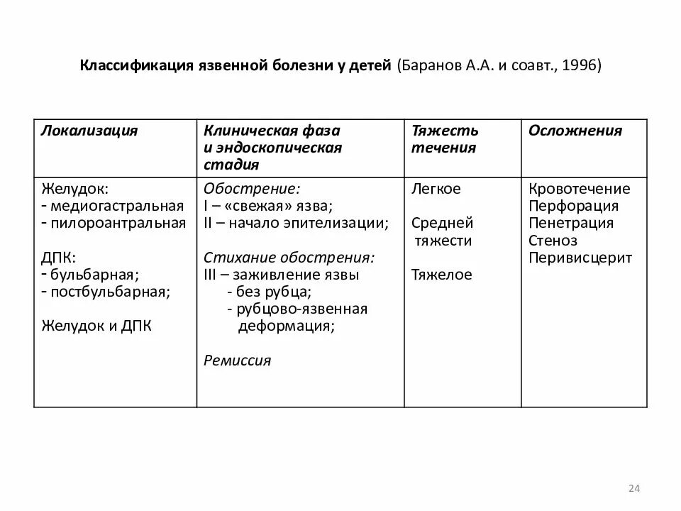 Гастродуоденит классификация у детей. Классификация язвенной болезни у детей. Хронический гастродуоденит у детей классификация. Классификация хронического гастродуоденита у детей. Гастродуоденит у детей клинические