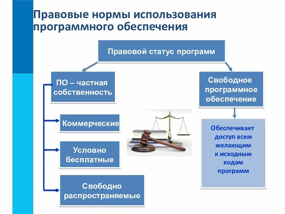 Что имеет делать пользователь свободного программного обеспечения. Схема правовые нормы использования программного обеспечения. правовой статус программ. правовые нормы использования программного обеспечения 7 класс. правовые аспекты использования программного обеспечения.
