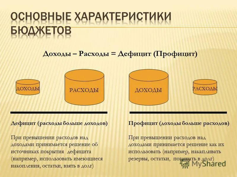 доходы расходы дефицит. доходы и расходы. бюджет государства дефицит профицит. дефицит и профицит госбюджета. расходов больше чем доходов.
