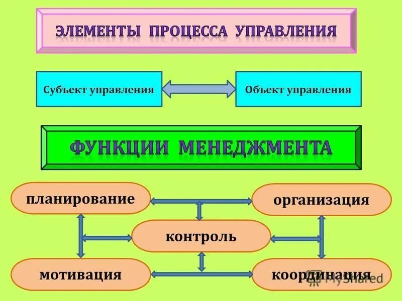 Управления деятельностью человека и группы