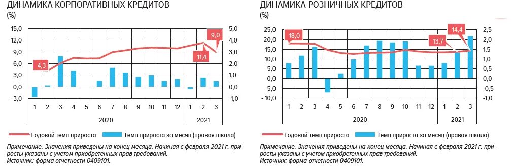 Российские банки 2021. Рост корпоративного кредитования в 2020. Основные показатели банковского сектора 2021.