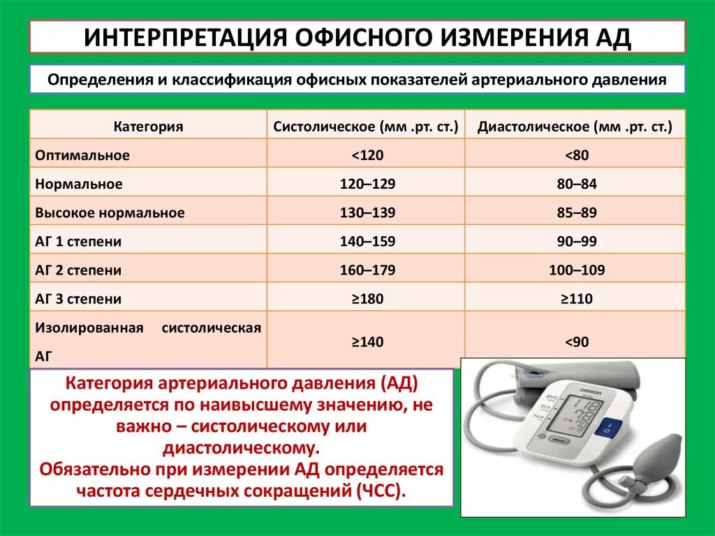 Давление по часам сегодня. Исследование артериального давления оценка алгоритм. Погрешность электронного тонометра при измерении артериального. Измерение артериального давления нормальные показатели. Нормы при измерении артериального давления.