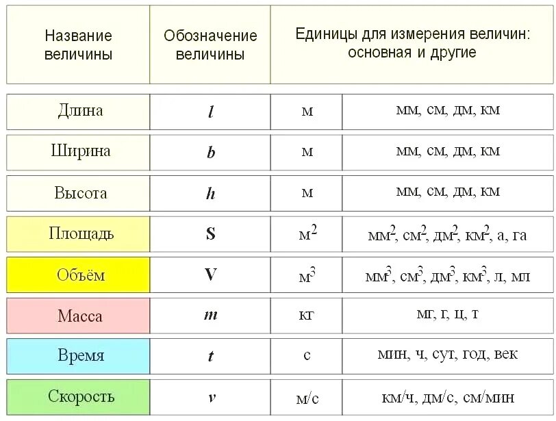 Сумма трех величин. Единица измерения данной величины обозначается буквой. Как обозначается высота и ширина. Длина высота ширина обозначения. Как обозначается длина ширина и высота.