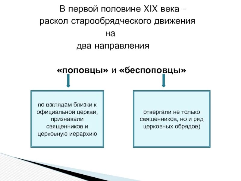 Раскол старообрядчества. Поповцы и Беспоповцы. В 1 половине 19 века раскол старообрядческого движения на 2 направления. Старообрядцы схема.