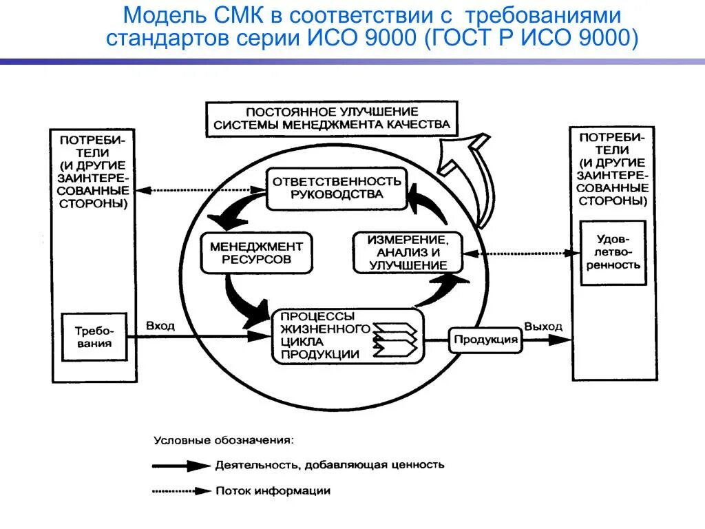 Стандарт организации смк. Модель процесса менеджмента качества по ИСО 9001. Процесс ГОСТ ИСО 9000. Система менеджмента качества ISO 9000. СМК по ИСО 9000 2000.