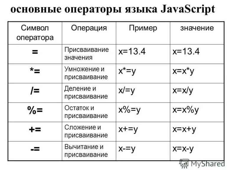 Что значит script. Операторы JAVASCRIPT. Операторы джава скрипт. Операторы программирования java. Логические операторы js.