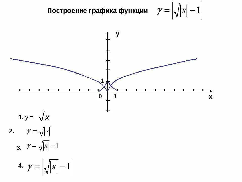 графики функций y корень из x. график функции y=корень из 2- модуль x. график функции модуль под корнем. модуль корня. формулы сокращенного умножения с корнями 8 класс.