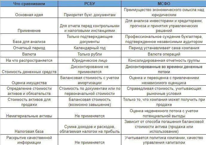 Отличие рсбу от мсфо. Рсбу и мсфо. разница между мсфо и рсбу. мсфо и гаап. различия мсфо и гаап.
