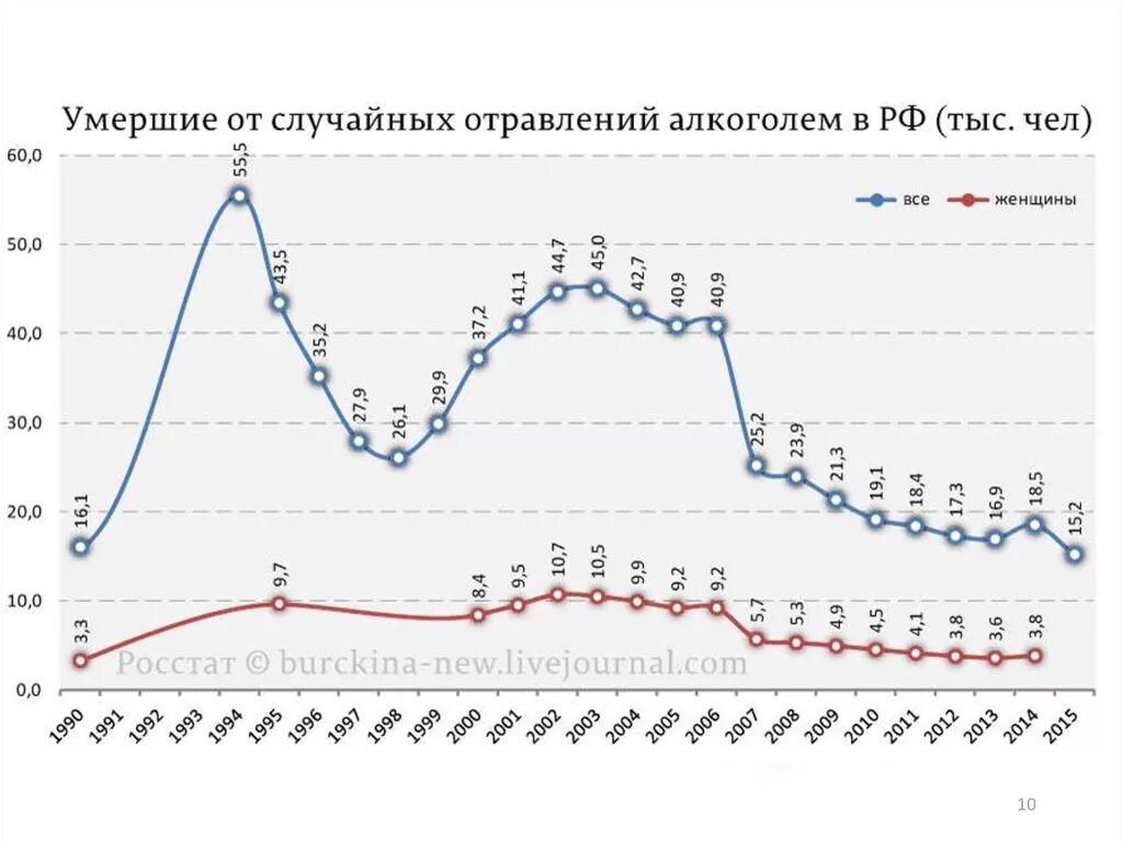 Статистика отравлений алкоголем в России по годам. Статистика отравлений алкоголем в России. Статистика смертности от отравления алкоголем. Сколько людей погибает в москве в день