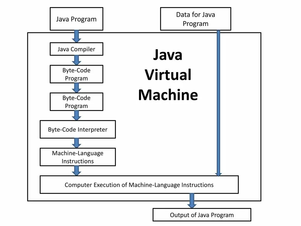 Виртуальная машина java. Язык программирования java. Интерпретатор java. Структура языка java. Виртуальная java