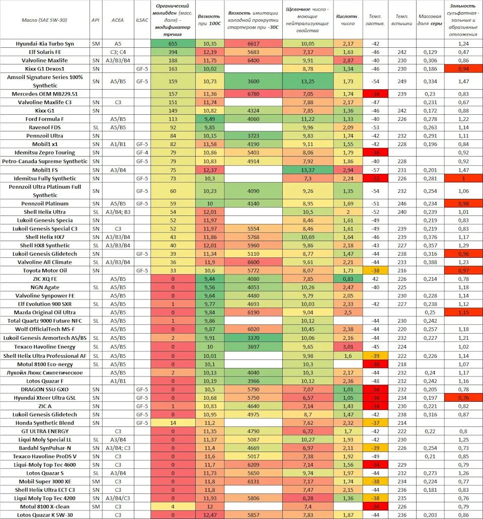 Таблица допусков масел авто. Марки моторных масел по характеристикам таблица. Таблица допусков моторных масел по маркам автомобилей. Характеристики моторных масел таблица. Допуски масла какие лучше