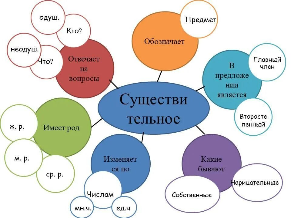 Уроки живого слова. Кластер технология развития критического мышления. Кластер на уроках русского языка. Составление кластера на уроках русского языка. Кластер на уроках русского языка в начальной школе.