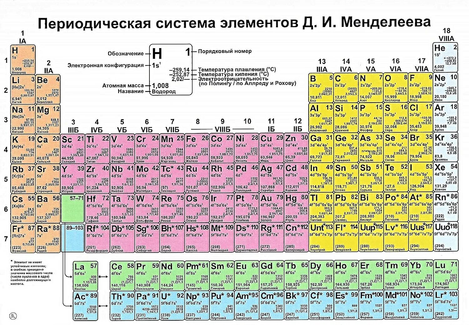 Современная таблица химических элементов Менделеева. Современная таблица Менделеева 2020. Таблица Менделеева 118 элементов. Таблица Менделеева с электронными конфигурациями для печати. Таблица менделеева обозначения элементов