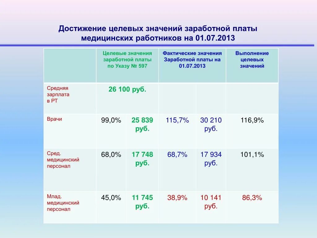 Зарплата медработников. Заработная плата медицинских работников. Заработная плата медицинского персонала. Оклады медработников. Как изменится зарплата медиков