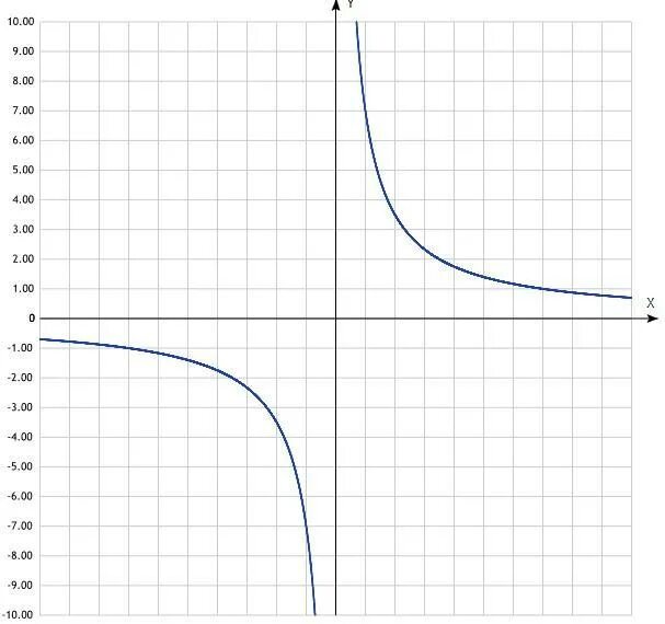 Y 8 X график. Y=8/Х. Y 1 8x график. Y -18 X график.