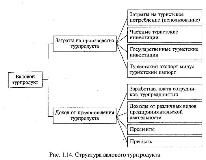 Структура туристского продукта. Структура туристического продукта. Производство турпродукта туризм. Классификация затрат туристского предприятия.