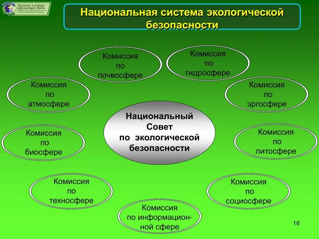 Система экологической безопасности. Структура экологической безопасности. Национальная система экологической безопасности. Подсистема обеспечения экологической безопасности.