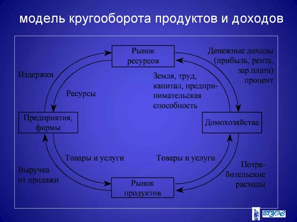 Кругооборот ресурсов и доходов. Схема кругооборота ресурсов продуктов и дохода. модель кругооборота ресурсов, продукта и дохода. модель кругооборота ресурсов продуктов и доходов. кругооборот доходов и продуктов в национальной экономике.