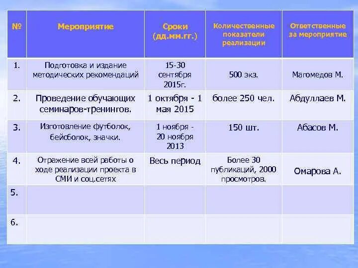 Показатели реализации мероприятий. Мероприятие сроки (ДД.мм.гг) результат мероприятия. Количественные показатели реализации проекта. Таблица где мероприятия , сроки , ответственный. ДД мм гг.