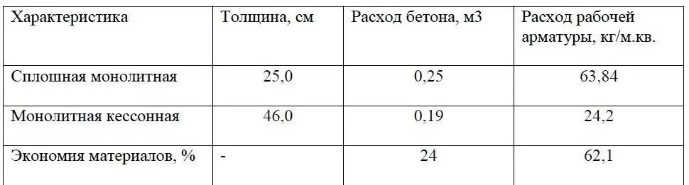 Расход арматуры на куб бетона фундаментная плита. Расход вязальной проволоки на 1 м3 бетона. Сколько арматуры в 1м3 монолитного железобетона таблица. Нормы арматуры на м3. Расход арматуры на 1 м3 бетона монолитной плиты перекрытия.