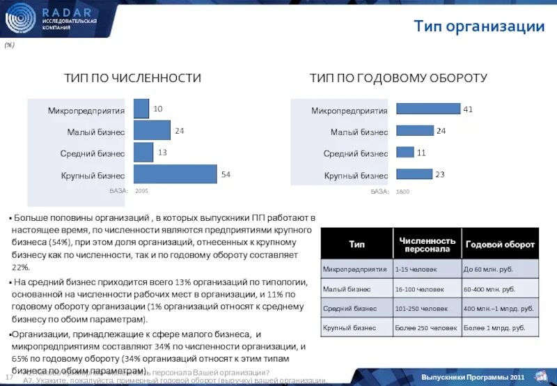 Оборот на рынке. Годовой оборот. Ежегодный рост продаж. Средний годовой оборот. Оборот на рынке.
