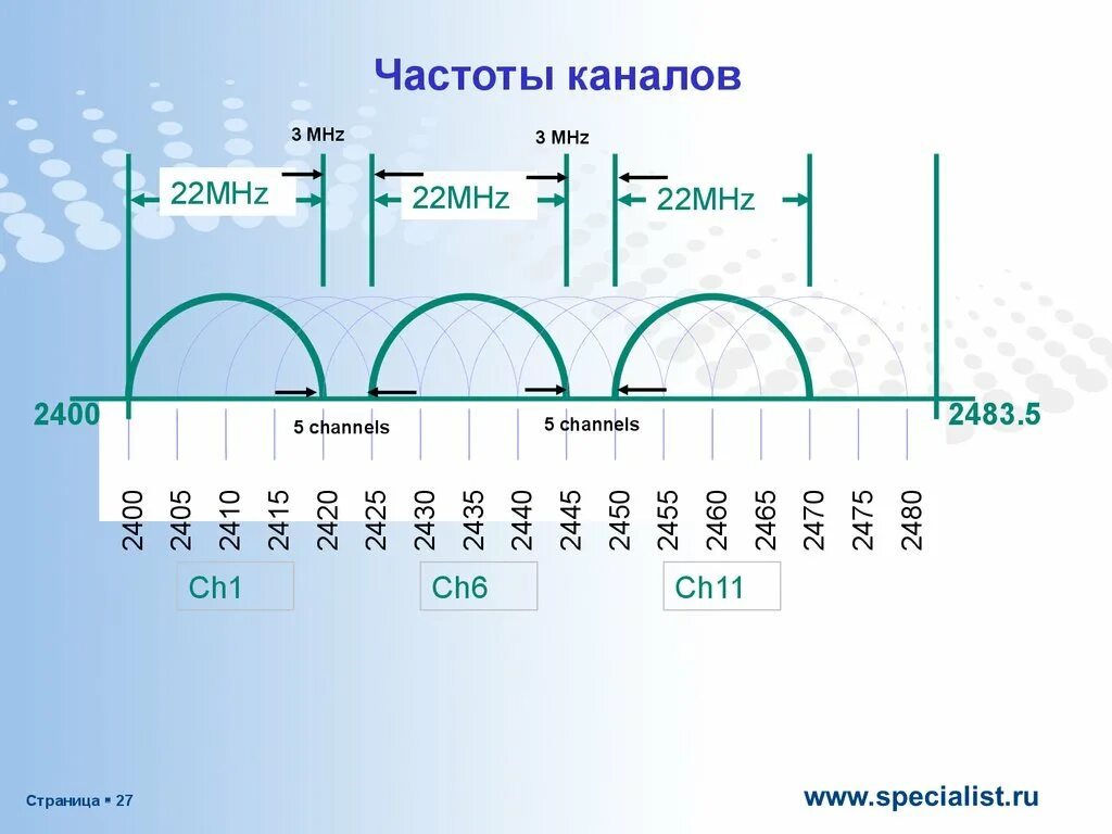 Частоты каналов. MHZ частота канала. Канальные частоты. Частотный диапазон Wi-Fi. Частоты и каналы 90