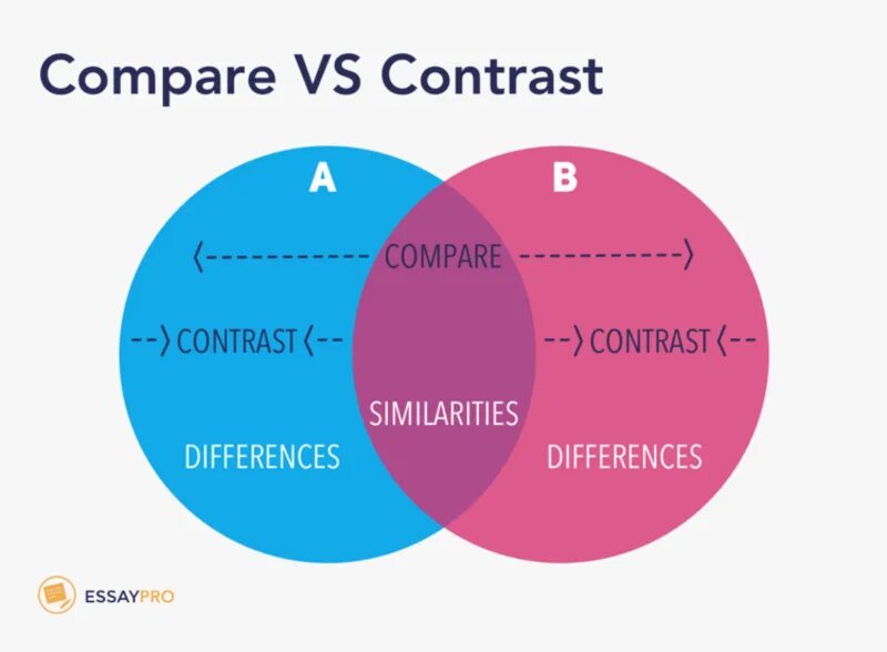 Comparisons and contrasts. Compare картинка. Compare and contrast. Difference contrast разница. E compare