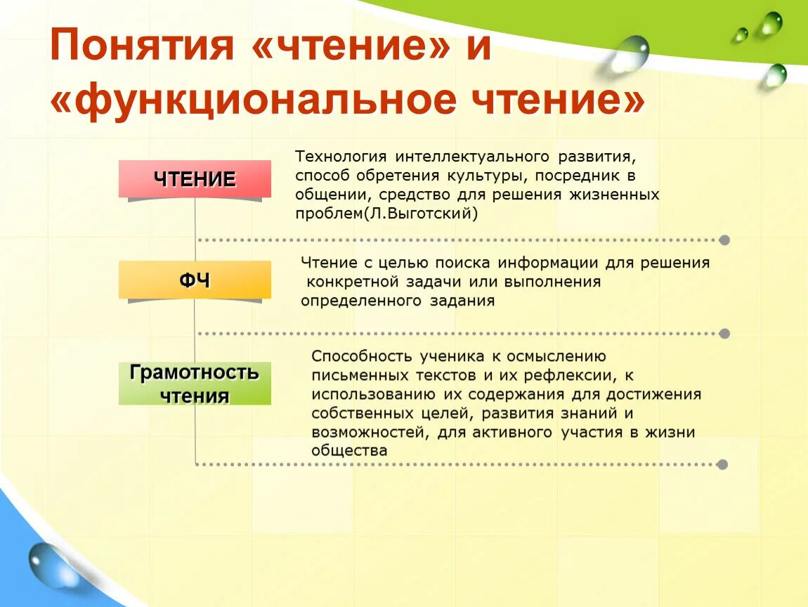 Функциональное чтение. Навыки функционального чтения. Функциональное чтение презентация. Функциональное чтение задания.